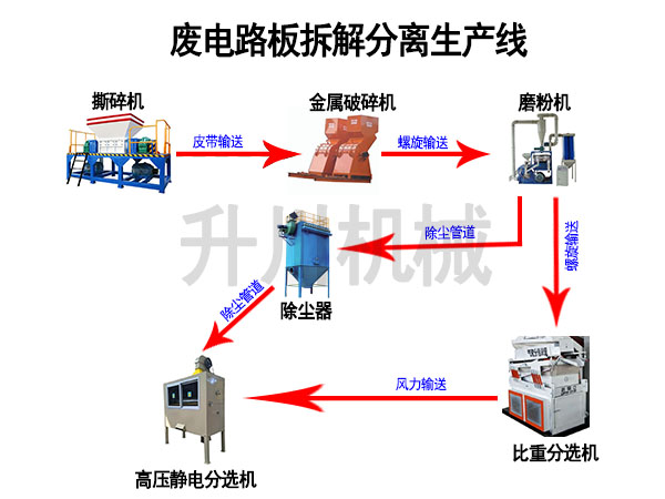 废旧线路板生产线