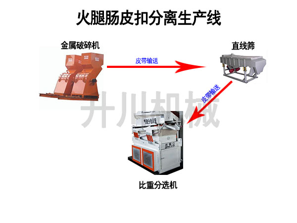 火腿肠皮扣分离生产线方案